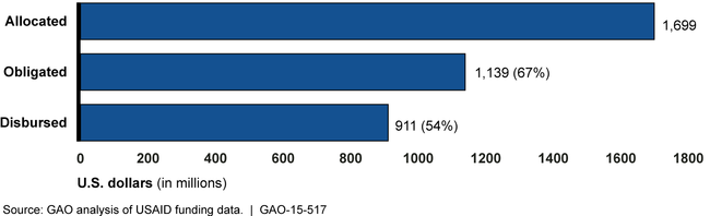 USAID Funding for Haiti Earthquake Reconstruction as of September 30, 2014