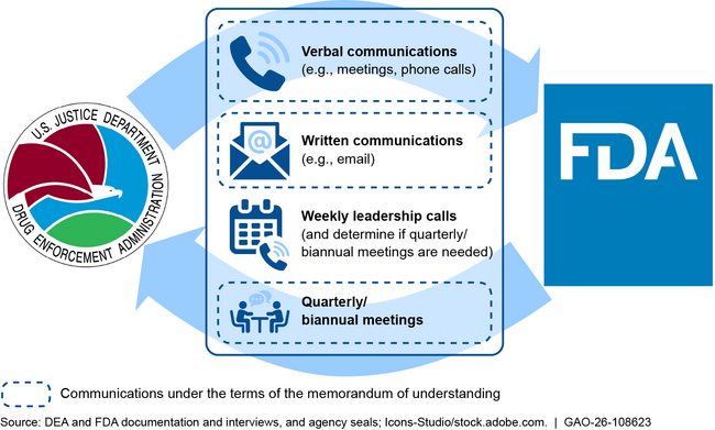 Figure: DEA and FDA Methods for Coordinating Regarding Evaluations and Recommendations for Substances