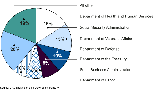 A pie chart showing government costs by agency with 7 major agencies responsible for 80% and all other agencies responsible for 20%.