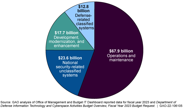 Pie chart showing more than half of IT spending investments were on operations and maintenance.
