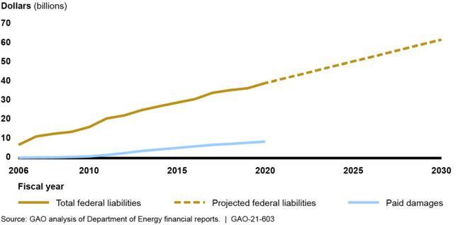 Figure: Department of Energy Total Estimated Costs and Remaining Liabilities for Storing Commercial Spent Nuclear Fuel (SNF), in Billions of Dollars