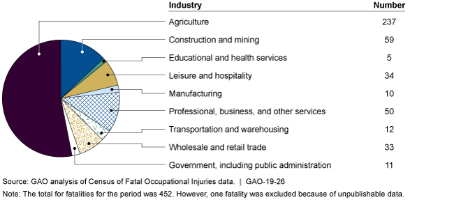 Pie chart showing that 52% of work-related child fatalities occurred in agriculture. 