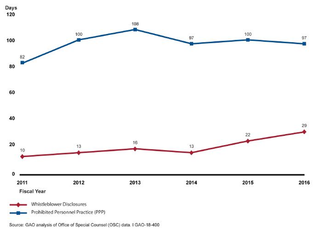 Line graph showing PPP cases took 97 days to close (up from 82); whistleblower disclosure cases took 29 days (up from 10) 