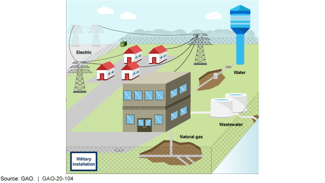 Illustration showing electric, water, wastewater, and natural gas utility systems