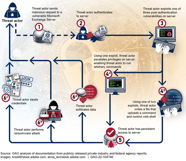 Figure 1: Analysis of How a Threat Actor Exploited SolarWinds Orion Software