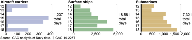 Days of Maintenance Delay by Type of Ship, Fiscal Years 2012 through 2018