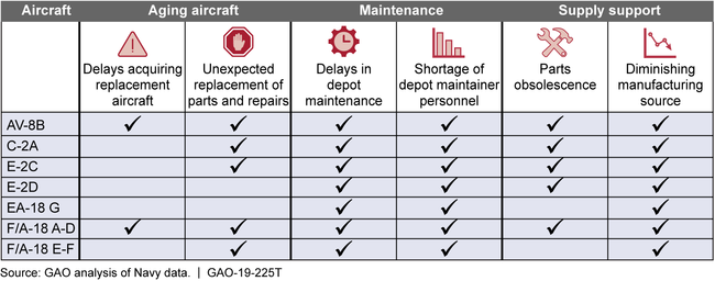 Days of Maintenance Delay by Type of Ship, Fiscal Years 2012 through 2018