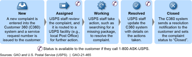 Business Solutions with USPS® - The Basics