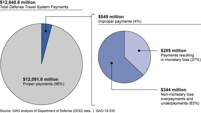 Defense Travel System Total and Improper Travel Payments (Fiscal Years 2017 and 2018)