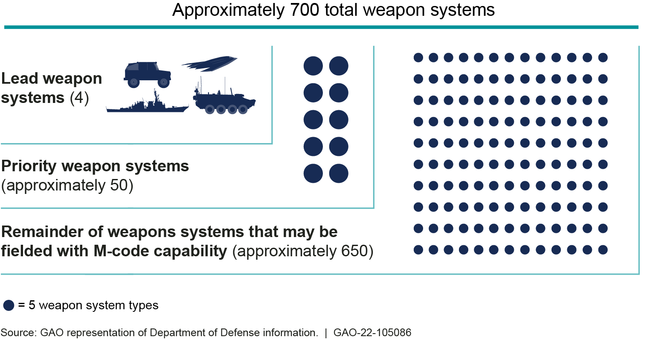 Notional Representation of Services' Weapon Systems for Fielding with M-code