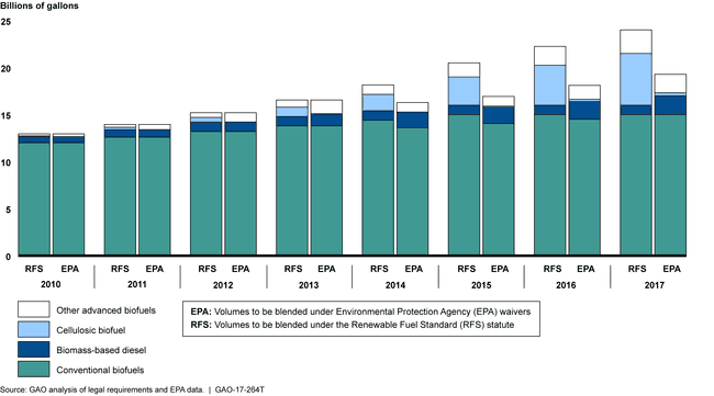 Bar graph showing increasing amounts of biofuels to be blended into the transportation supply.