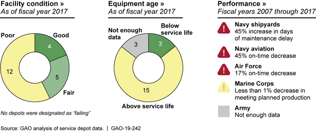 Summary of Facilities, Equipment, and Performance at 21 Service Depots