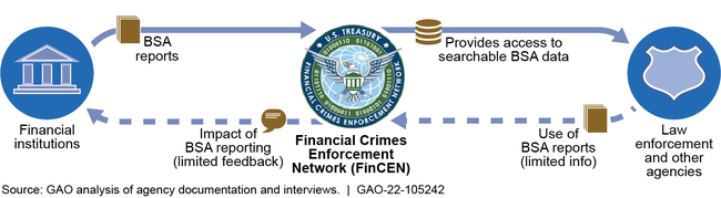 Feedback Loop for Bank Secrecy Act (BSA) Reporting