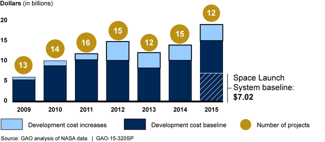 Total Number and Development Cost Growth of Selected NASA Major Projects with Established Cost Baselines