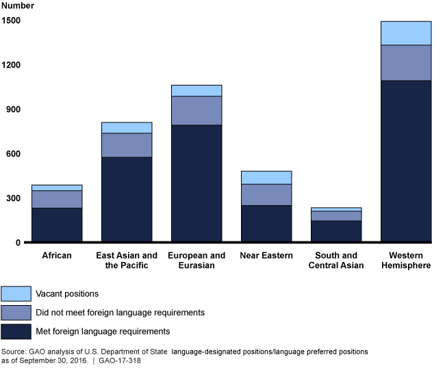 Bar chart showing there are positions filled by people who didn't meet foreign language requirements in all 6 geographic bureaus