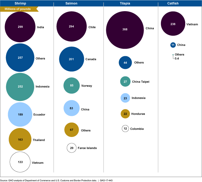 Figure showing countries that export the most shrimp, salmon, tilapia and catfish to United States.