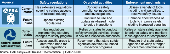Key Characteristics of the Federal Railroad Administration's (FRA) and Federal Transit Administration's (FTA) Rail Safety Oversight Programs