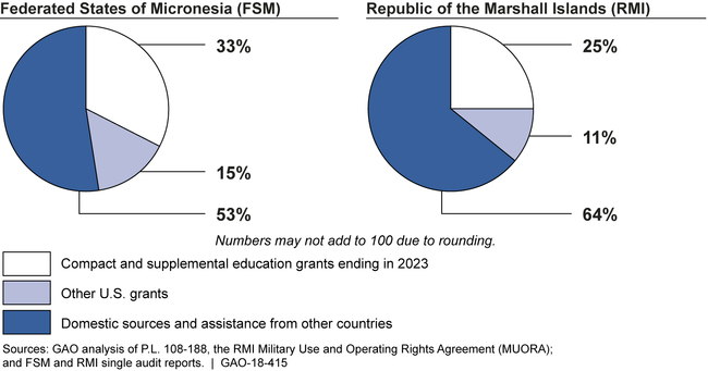 FSM and RMI Total Expenditures of Government Revenues, Fiscal Year 2016