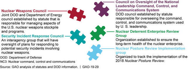 Selected Nuclear Oversight Groups