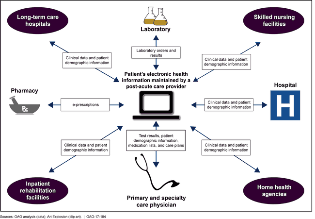 Possible ways that post-acute care providers exchange information with hospitals, pharmacies, others.