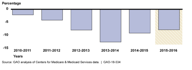 Bar graph showing changes in the number of durable medical equipment suppliers. 