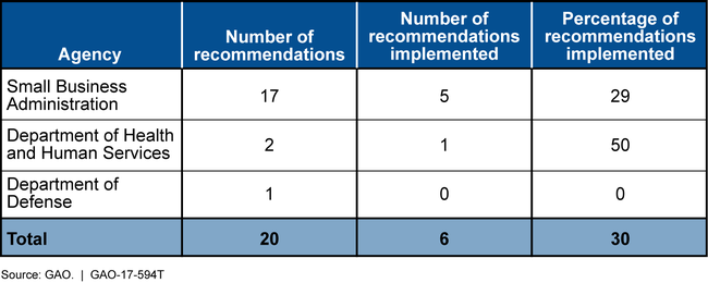 Number and Percentage of Prior GAO Recommendations Implemented as of April 2017