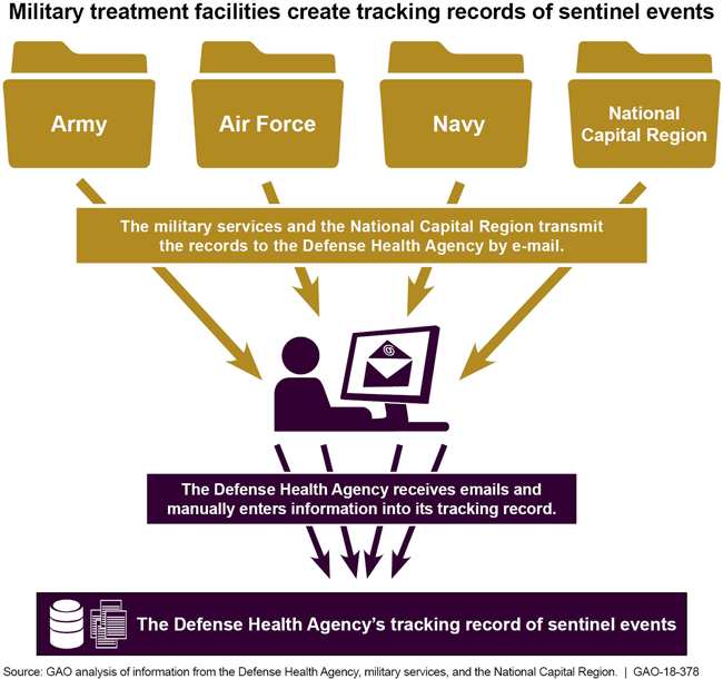 Army, Air Force, Navy & NCR send data to Defense Health Agency by email. DHA then manually enters into its tracking record. 