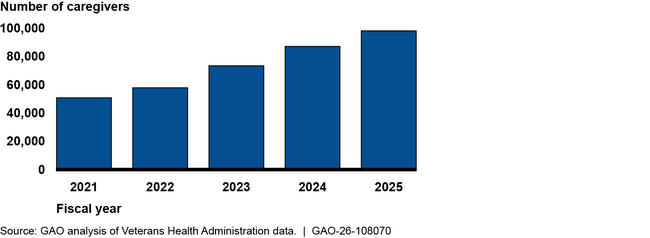 Caregivers Participating in Veterans Health Administration Caregiver Support Program, Fiscal Years 2021 Through 2025