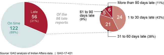 Number of School Safety Inspection Reports Submitted to Indian Affairs' Safety Office within 30 Days of the Inspection, Fiscal Year 2016