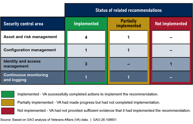 Figure: VA Progress, as of March 2026, in Addressing 13 GAO Recommendations Made in September 2025