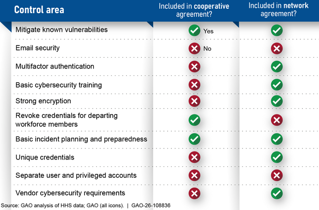 Inclusion of Department of Health and Human Services (HHS)-defined Cybersecurity Control Areas in 988 Lifeline Agreements
