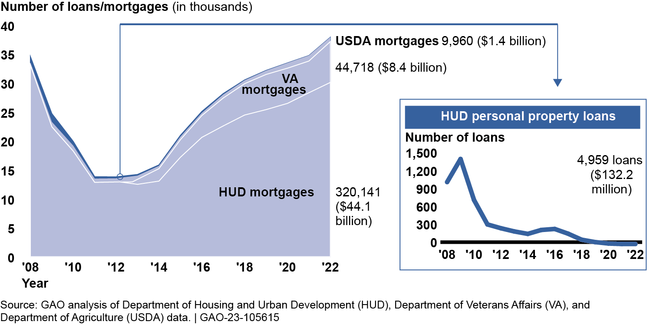 Federally Guaranteed Mortgage Loans and Personal Property Loans for Manufactured Housing, Fiscal Years 2008–2022