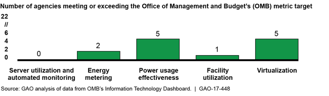 Twenty-Two Agencies' Progress against OMB Data Center Optimization Metrics, as of February 2017