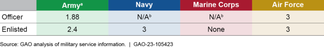 Years of Service Obligation Required in Military Service Guidance for Interactive On-Net Operator (ION) Training