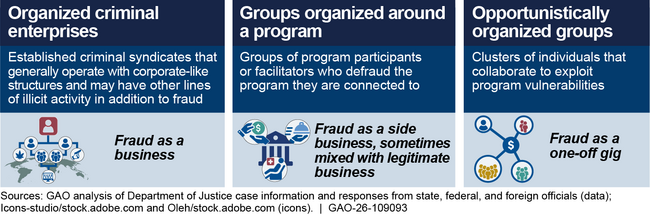 Types of Organized Fraud Groups Targeting Government Programs