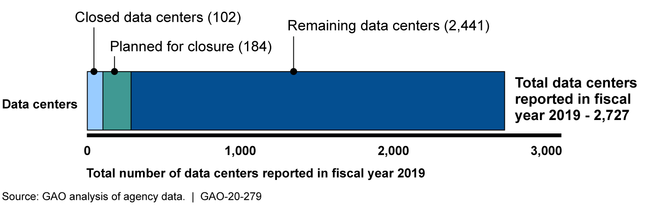 Agency-reported Data Centers Closed, Planned for Closure, and Remaining, as of August 31, 2019