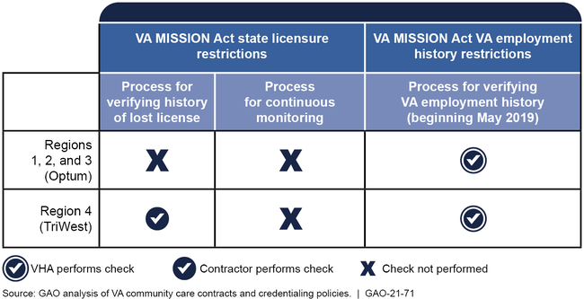 Contractor Processes for Implementing VA MISSION Act Restrictions on Community Care Provider Eligibility