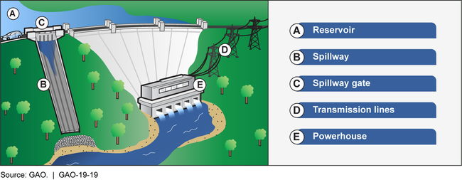 Dams and Related Key Structures