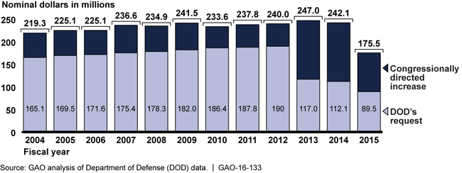 Funding for National Guard's State Counterdrug Program, Fiscal Years 2004-2015