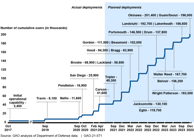 Electronic Health Records: DOD Has Made Progress in Implementing a New ...