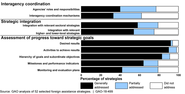 Percentage of Foreign Assistance Strategies Addressing Key Elements Related to Interagency Coordination, Strategic Integration, and Assessment of Progress