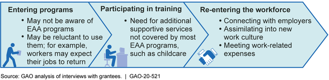 Grantees Described Common Challenges Workers Face in Accessing and Using Economic Adjustment Assistance (EAA) Program Services