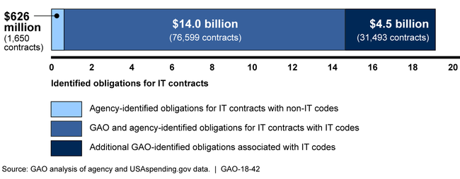 Figure: Agency- and GAO-Identified Approximate Dollars Obligated to Fiscal Year 2016 Information Technology (IT) Contracts at the 22 Selected Agencies