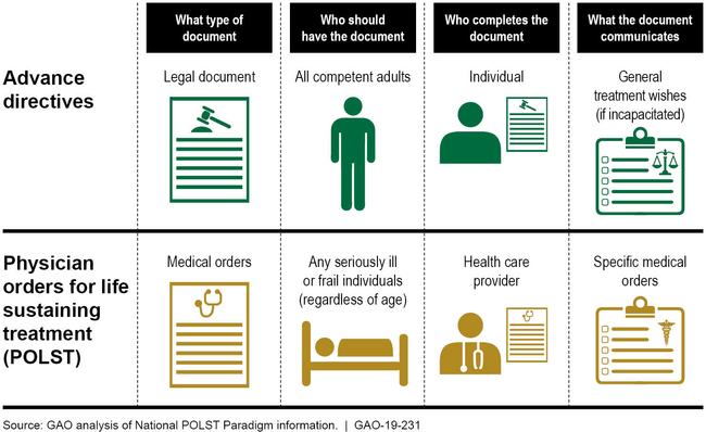 Types of Advance Care Planning Documents