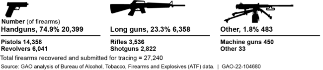 Types of Firearms Recovered in Belize, El Salvador, Guatemala, and Honduras and Submitted to ATF for Tracing, 2015–2019