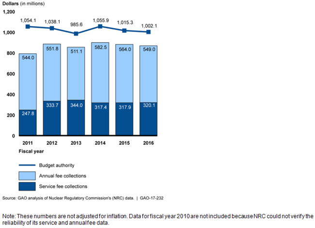 Bar and line chart showing that fees account for most of NRC's annual budget authority.