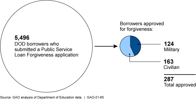 Public Service Loan Forgiveness Dod And Its Personnel Could Benefit From Additional Program Information U S Gao