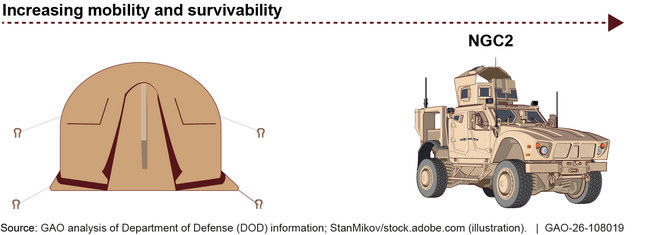 Representation of Evolution of Battlefield Network Through Next Generation Command and Control (NGC2)