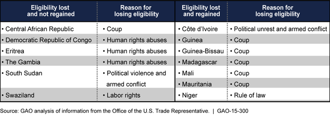 Thirteen Sub-Saharan African Countries That Lost Eligibility for Benefits under the African Growth and Opportunity Act and Their Current Eligibility Status