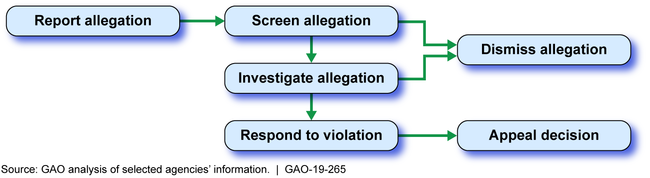 General Procedure for Identifying and Addressing Alleged Violations of Agencies' Scientific Integrity Policies